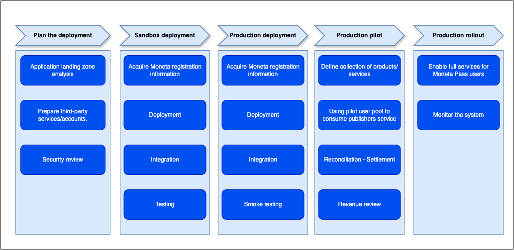 Deployment Process
