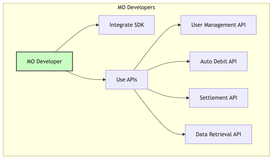 MO Developer Use Cases