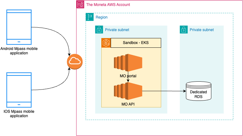 MO Integration Sandbox Deployment