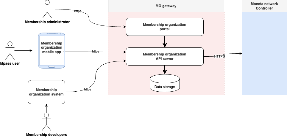 Membership Organization Component breakdown