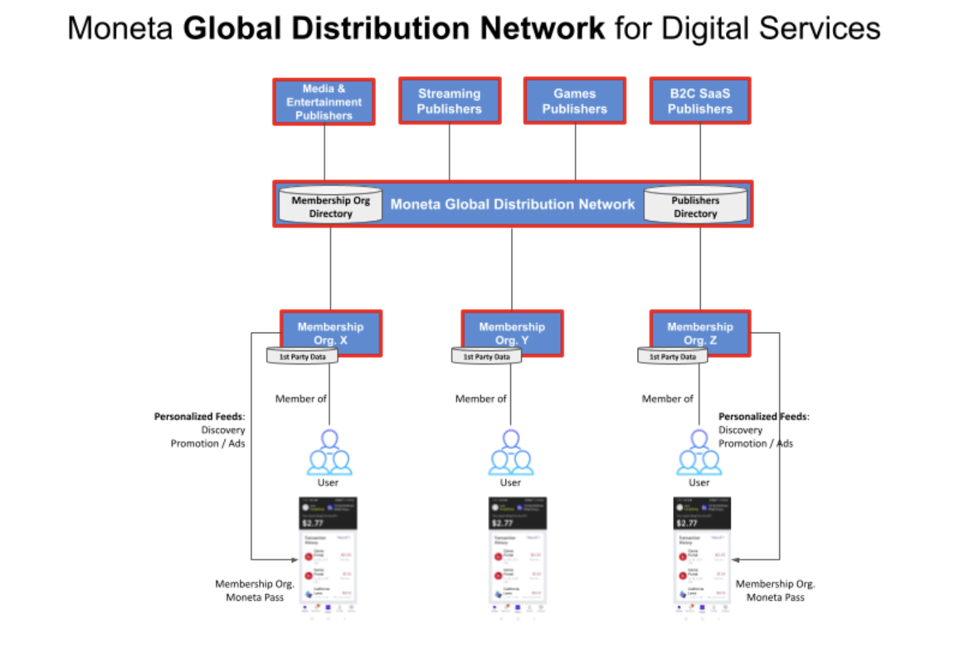 Moneta Network Solution