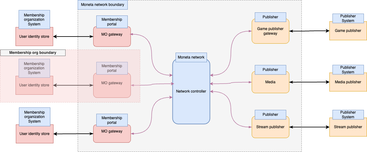 Membership Organization System Overview