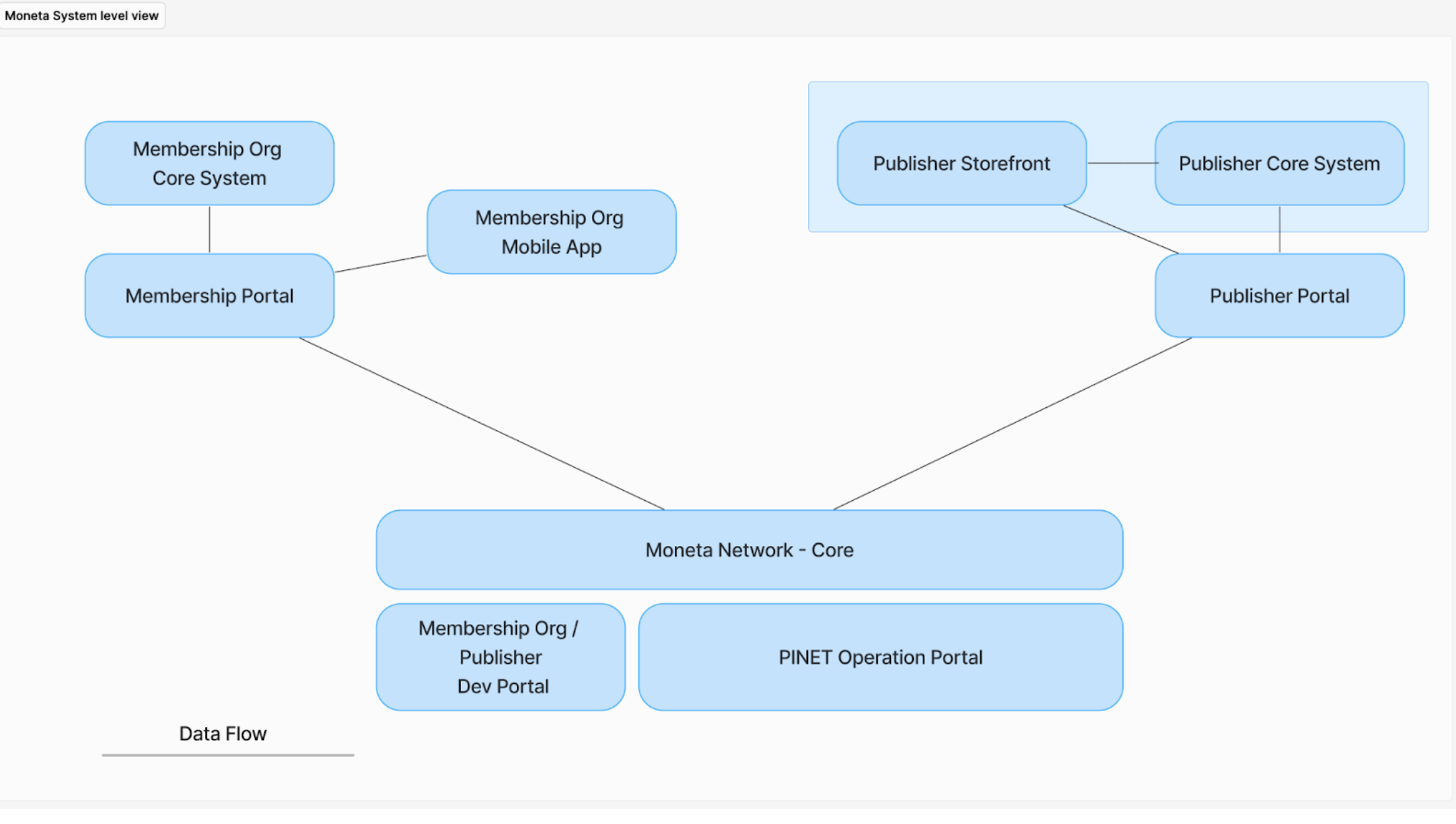 Moneta Platform Overview