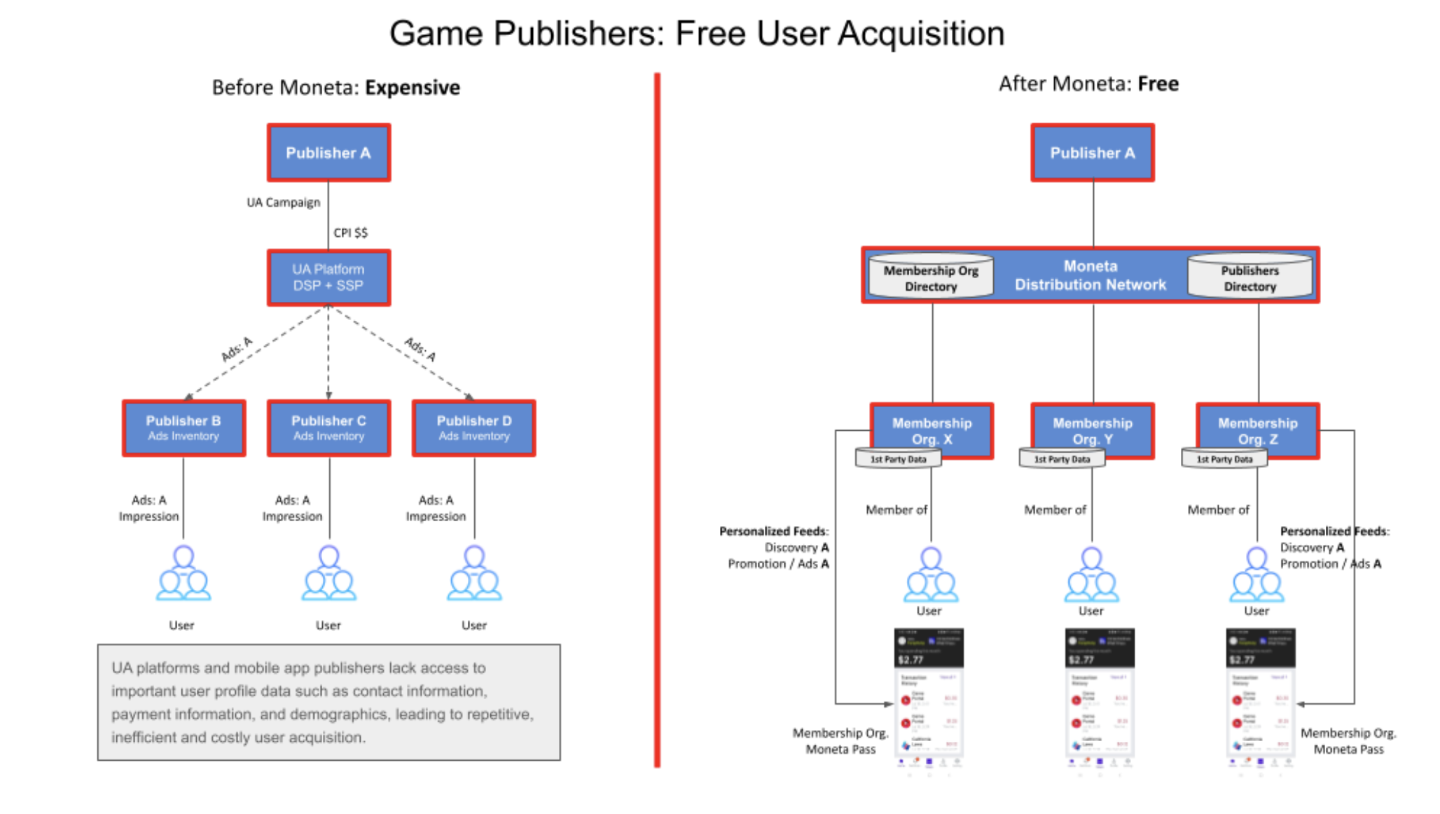 Moneta Network User Acquisition